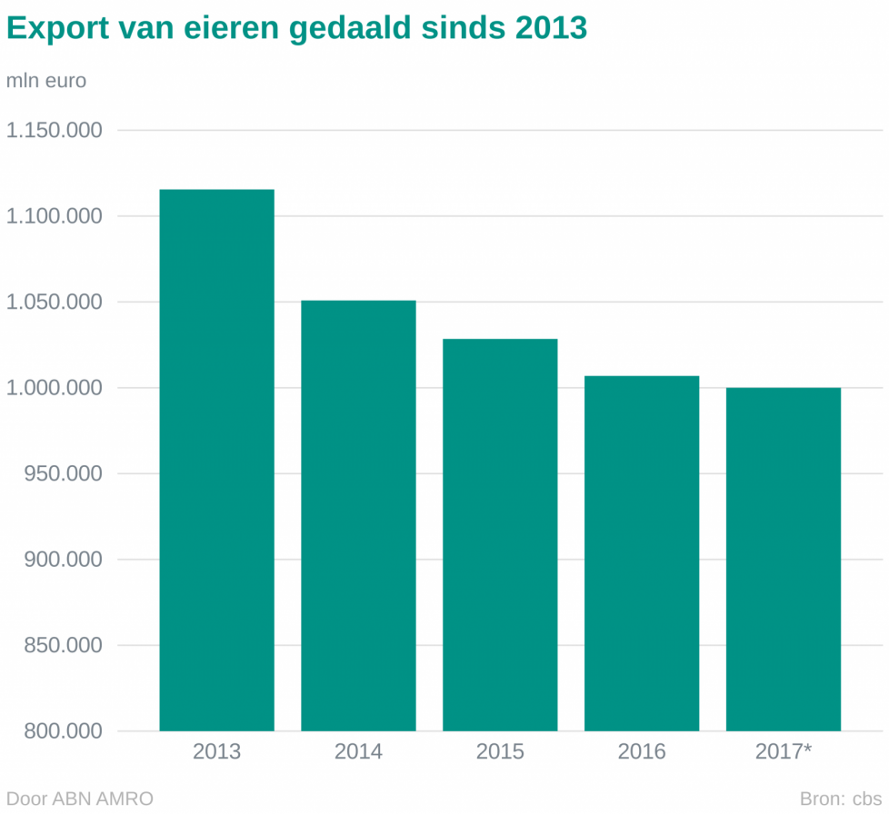 Nederland is binnen de EU nog steeds de belangrijkste exporteur van eieren, maar Polen en Oekraïne winnen aan marktaandeel en de export van eieren loopt terug. In de laatste vier jaar is de uitvoer van eieren van Nederland met 10 procent afgenomen.