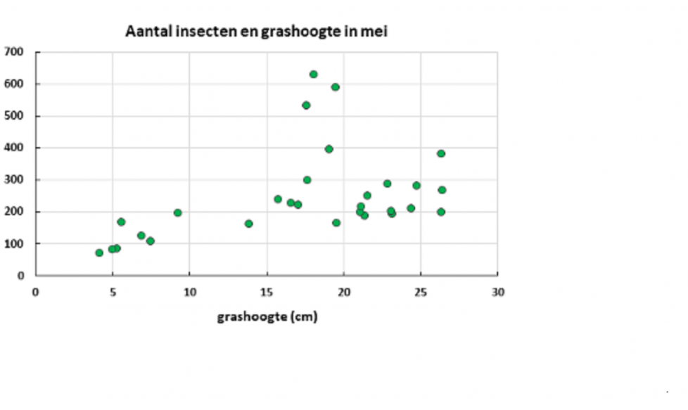 Afbeelding 1. Aantal insecten en grashoogte in mei