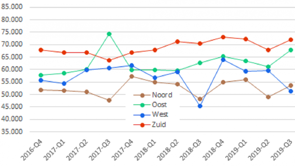 Prijs (€/ha) onverpacht agrarische grond (gras-, bouw- en maisland samen) naar landsdeel, 2016Q4-2019Q3 (per kwartaal).