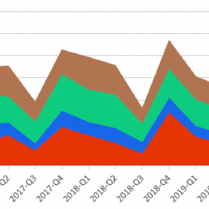 Grondmobiliteit (ha) agrarische grond naar landsdeel, 2016Q4-2019Q3 (per kwartaal).