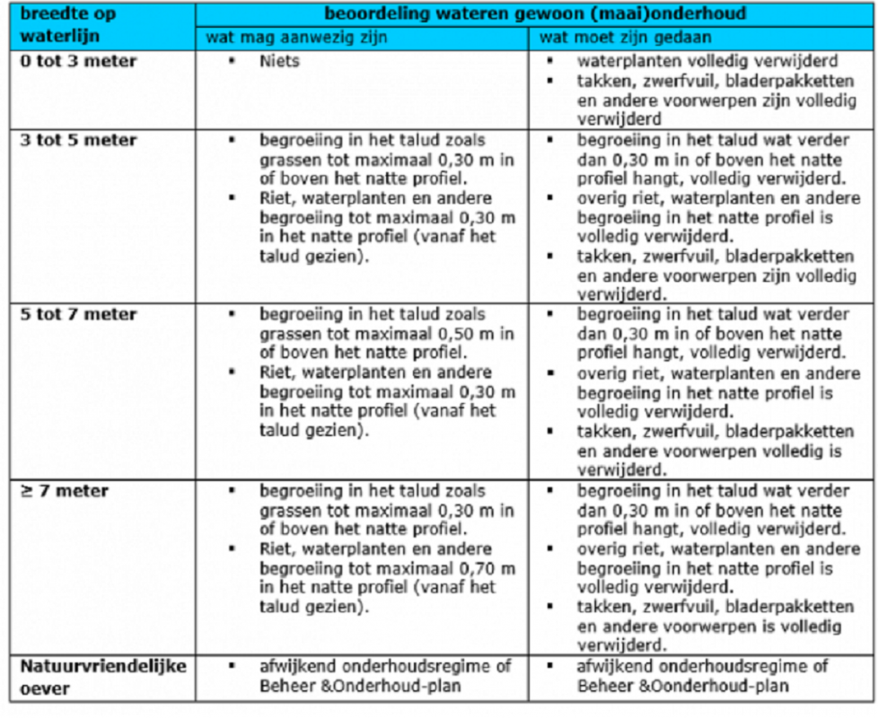 Criteria die de schouwmeesters van Waterschap Hollandse Delta hanteren bij de schouw.