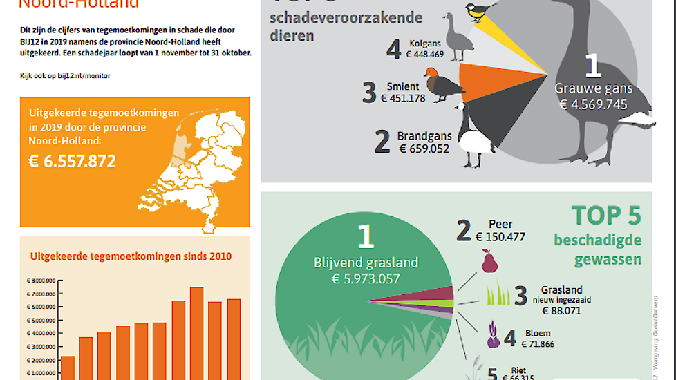 BIJ12:‘De infographic laat het totaal van de tegemoetkomingen in schade zien die door BIJ12 in 2019 is uitgekeerd. Het gaat om schade die heeft plaatsgevonden tussen 1 november 2018 tot 1 november 2019. De infographic laat niet de totale faunaschade in Ne