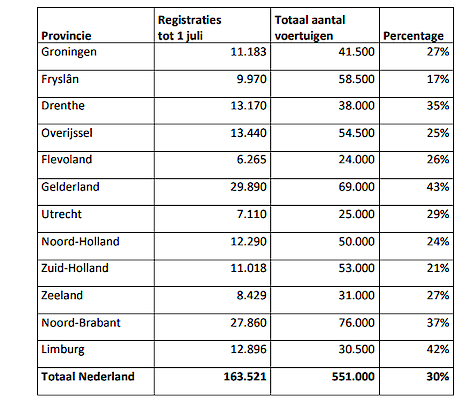 ‘Registraties tot 1 juli’ is het aantal ingediende registratieverzoeken bij de RDW tot 1 juli 2021. ‘Totaal aantal voertuigen’ is een schatting van het totale aantal (land)bouwvoertuigen (landbouwvoertuigen, motorrijtuigen met beperkte snelheid (MMBS) en