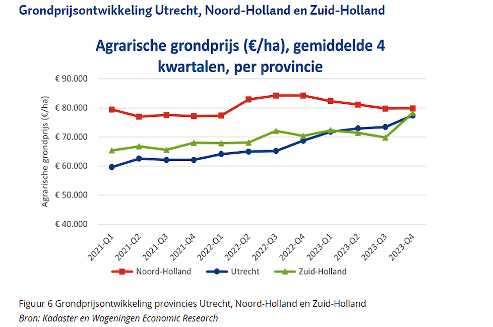 Grondprijsontwikkeling provincies Utrecht, Noord-Holland en Zuid-Holland.